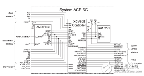 System ACE SC配置電路示意圖