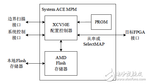 System ACE MPM接口電路示意圖