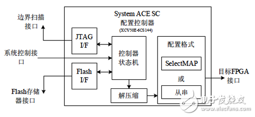 System ACE SC接口示意圖