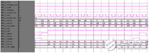 FFT的IP core仿真波形