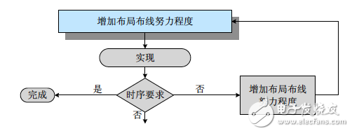 賽靈思實現工具的最佳使用策略