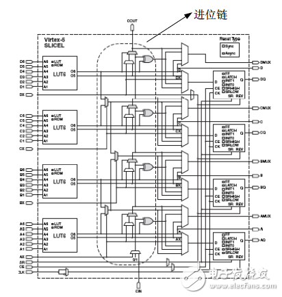 賽靈思器件的進位鏈結構示意圖