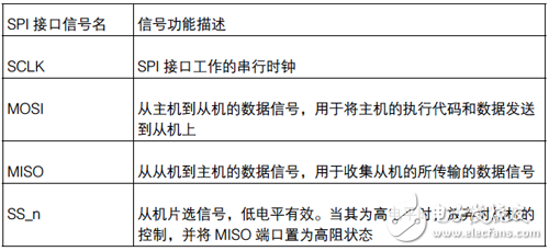 SPI接口信號列表