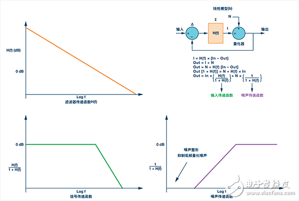 Mod 1 Σ-Δ環(huán)路的線性模型(b)，包括方程、濾波器、信號(hào)和噪聲傳遞函數(shù)圖