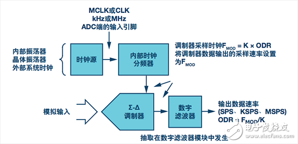  Σ-Δ ADC流程：從調(diào)制器輸出到數(shù)字濾波輸出的采樣