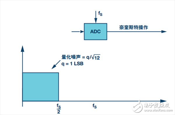 奈奎斯特方案。采樣速率為FS，奈奎斯特帶寬為FS/2