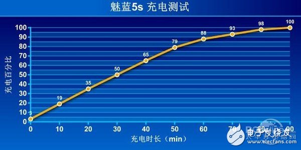 魅藍5s評測：實力派！3GB RAM+快充 王者榮耀流暢玩？