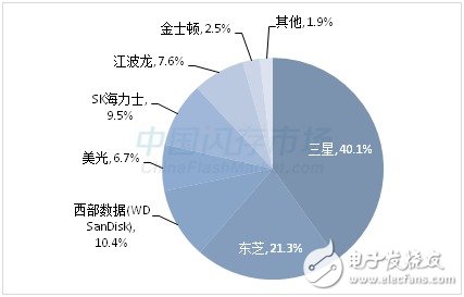 SSD漲價(jià)步伐不停  漲幅超50% 還將繼續(xù)