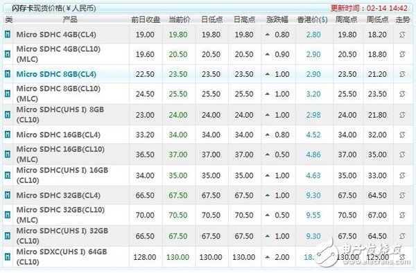 SSD漲價(jià)步伐不停  漲幅超50% 還將繼續(xù)