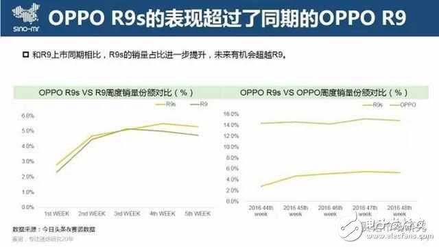 月銷300萬臺，OPPO R9s再創國產單品銷售巔峰，為啥低配高價這么受歡迎？