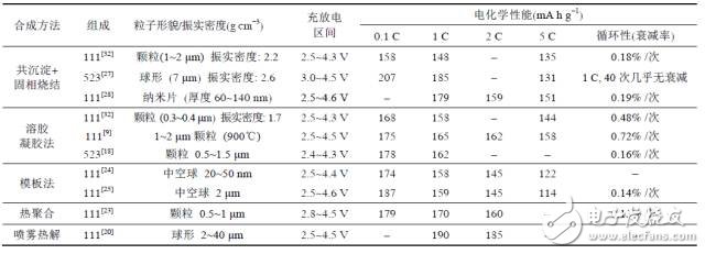 聊聊大家關注的三元材料問題點，再談談如何提升安全性