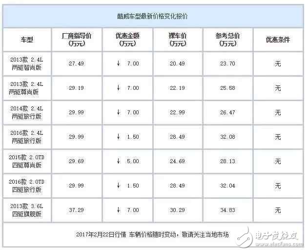 合資中型都SUV白菜價了？ 最高優(yōu)惠7萬元