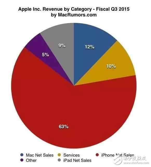 一樣配置的蘋(píng)果ipad為什么比iphone價(jià)格差距怎么這么大？