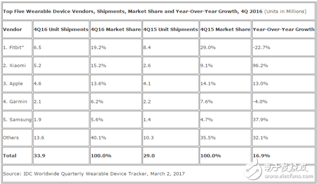 全球可穿戴市場Q4出貨增長17% 小米超蘋果成全球第二