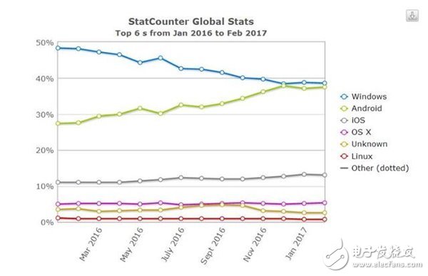 全世界最流行的操作系統,安卓處于王者地位