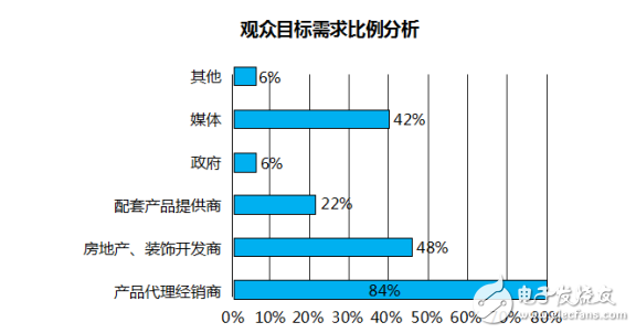 2017 深圳國際智能建筑電氣&智能家居博覽會，ISHE智能家居展