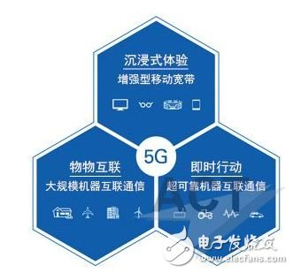 圖1. 這三個5G用例是由3GPP和IMT-2020定義的。