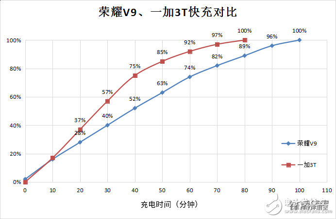 爭“江湖地位” 榮耀V9和一加3T對比評測