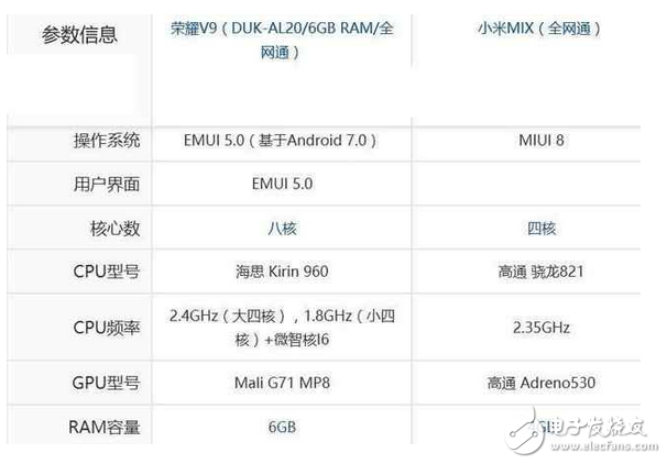 小米mix和華為榮耀v9區別對比，華為榮耀v9和小米mix哪個好？