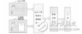 臨震電磁信息監測儀網絡通訊實現瞿旻