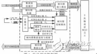 基于以太網幀間隙的同相時鐘信息傳輸袁文燕