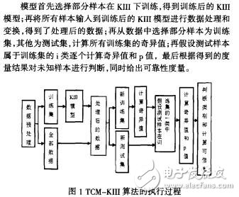 基于TCM的KIII模型及其應用研究陳南國