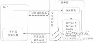 基于RIASOA的企業級應用系統研究崔楠