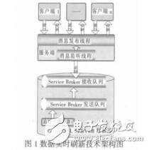 基于ServiceBroker與WCF的數據實時刷新技術王艷波