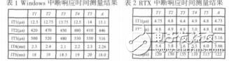 基于PXI設備的自動測試系統實時性能分析信朝陽