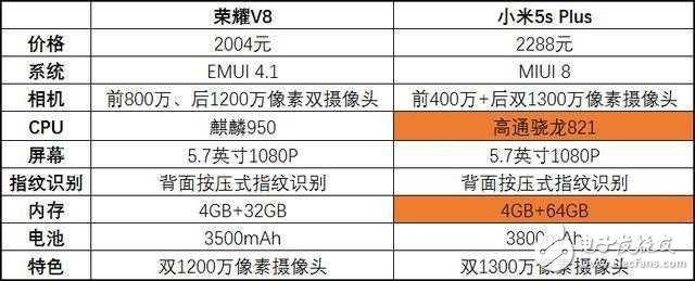 榮耀V8降價(jià)，對(duì)比小米5s Plus，該怎么選？