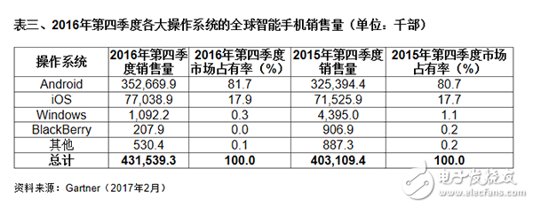 Gartner：2016年第四季大陸主要廠商智能機占有率增長7%