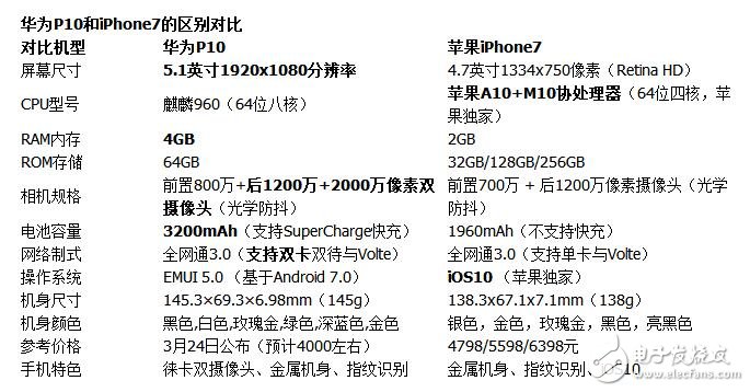 華為P10上線預售！華為P10對比iPhone7，誰將更勝一籌？