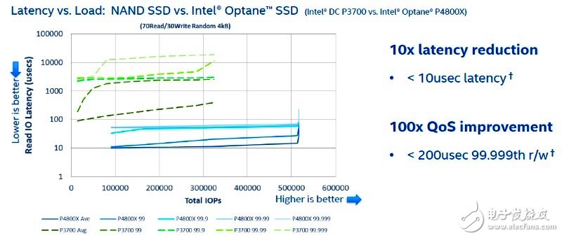 英特爾3D XPoint內存SSD發布 性能秒殺各種NAND SSD