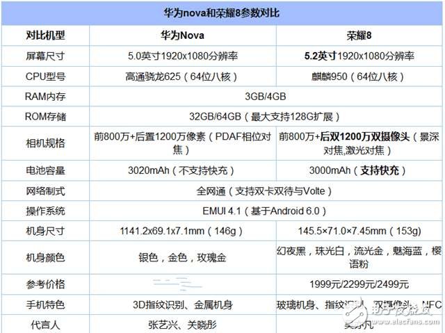 榮耀8對比華為Nova，價高可不僅僅因為logo！