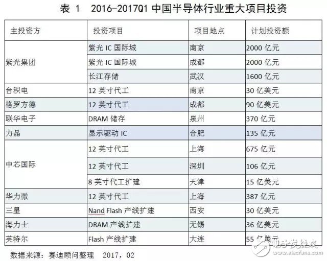 中國集成電路市場延續增長態勢 領跑全球