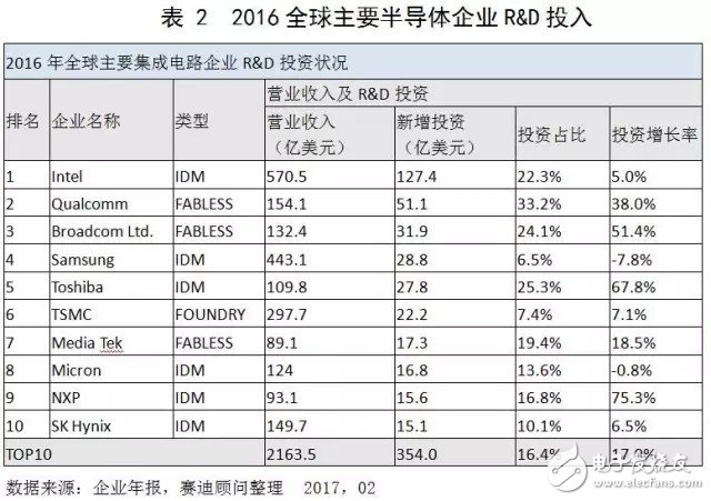 中國集成電路市場延續增長態勢 領跑全球