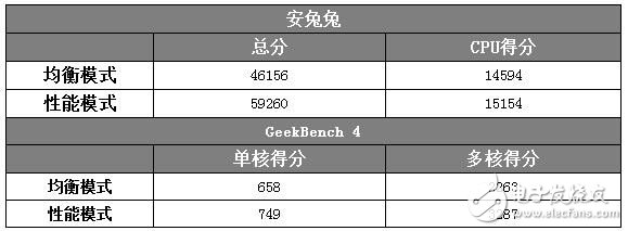 澎湃S1性能實測：《王者榮耀》面前 仍舊從容不迫