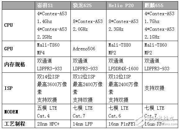 澎湃S1性能實測：《王者榮耀》面前 仍舊從容不迫