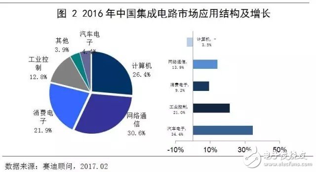 中國集成電路市場延續增長態勢 領跑全球