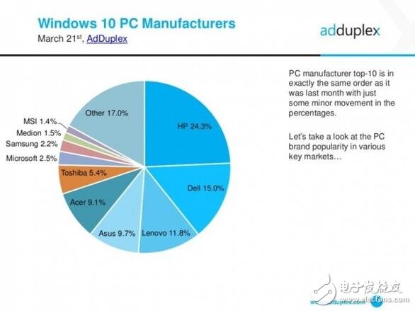 惠普力壓群雄，成為最大Windows10 pc最大廠商