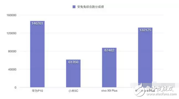 快充技術哪家強小米5c、華為p10、vivox9不服來戰