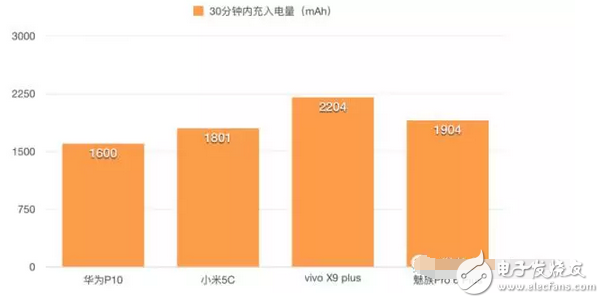 快充技術哪家強小米5c、華為p10、vivox9不服來戰