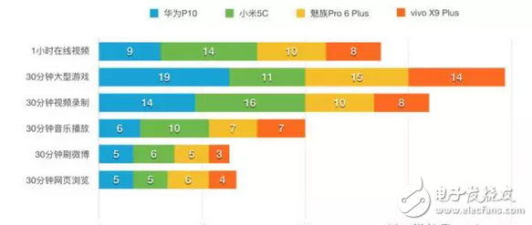 快充技術哪家強小米5c、華為p10、vivox9不服來戰