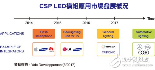 CSP芯片級封裝正逐漸滲透到LED領域