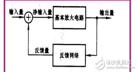 放大電路中的反饋