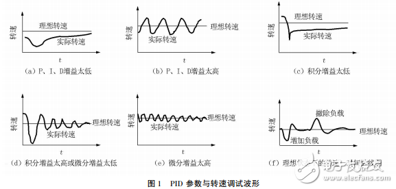 pid控制系統的參數調節