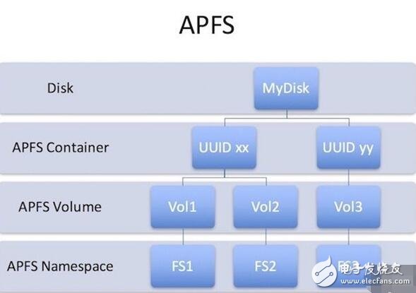 ios10.3發布，揭秘ios10.3增加儲存空間黑科技，APFS真的強大