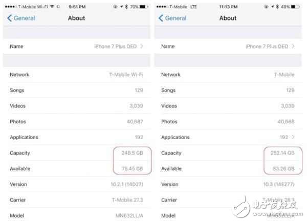 還不快些升級！升級iOS10.3后iPhone可用容量立即暴升