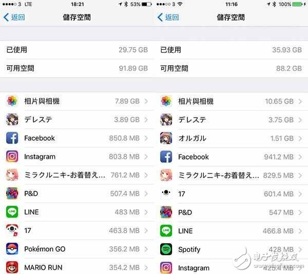 還不快些升級！升級iOS10.3后iPhone可用容量立即暴升