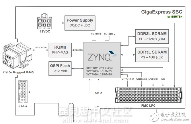 圖2 GigaExpress SBC 框架圖